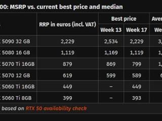 RTX 50在欧洲近乎全系破发！RTX 5090依然坚挺
