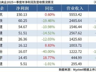 Mysteel：九大建筑央企公布一季度业绩，合计净利润超395亿元