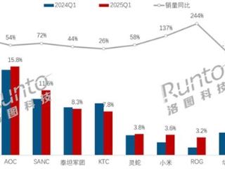2025年Q1国内电竞显示器销量飙升49%！ROG、联想领涨