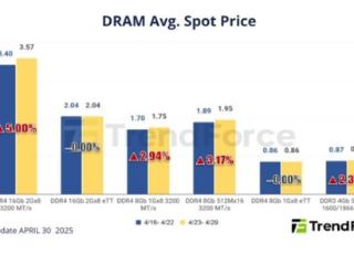 供应商停产DDR3/DDR4：带动PC DRAM内存价格上涨近5%！