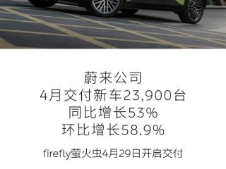 蔚来公司4月交付新车23900台 同比增长53%