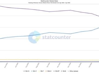 微软不遗余力推广见效！微软Win11用户越来越多：与Win10只剩个位数差距