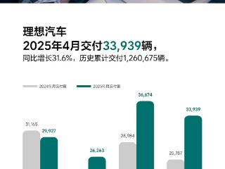 理想汽车4月交付33939辆 同比增长31.6%