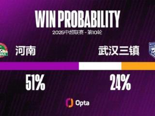 河南队和武汉三镇本赛季都在角球中攻入3球，中超球队中仅次申花