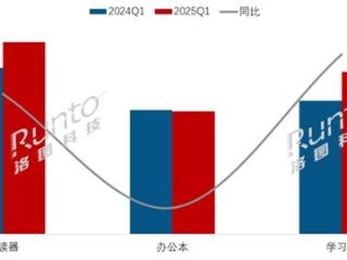2025年Q1中国电子纸平板销量增长8.6%：小猿领跑市场