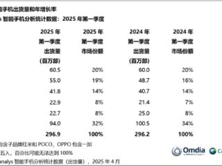 小米2025年Q1手机销量国内大涨四成 海外却下滑8.7%