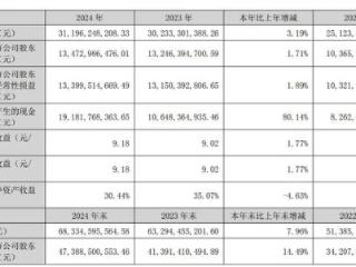 ‌泸州老窖十年最差成绩单：刘淼等“主动”降薪，旺季业绩大幅“双降”