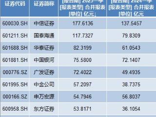 11家券商一季度净利翻番：9家利润超20亿，国泰海通居首