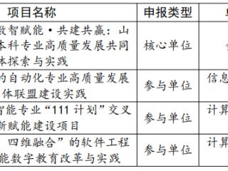 山商获批山东省人工智能赋能重点领域教学改革项目