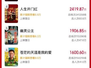 2025五一档新片票房破2亿 马丽《水饺皇后》稳居第一