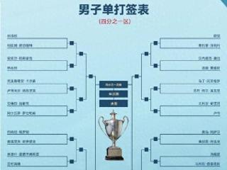 世乒赛签表出炉：中国男单群敌环伺，女单有望包揽四强