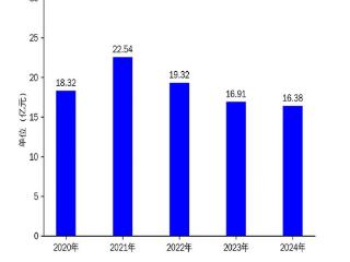 吉华集团2024年年报：净利润大幅增长，但营收持续下滑