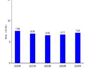 诚意药业2024年财报：氨糖与鱼油双轮驱动，净利润增长23%