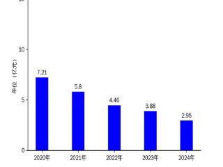 万林物流2024年财报：营收下滑24.15%，净利润扭亏为盈