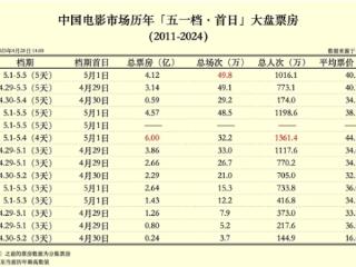 首日票房预计“惨淡” 11部影片带不动五一档