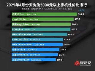 安兔兔揭晓4月份5000元以上手机性价比排行榜：红魔 10 Pro+一骑绝尘