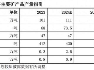 黄金价格狂飙之际，紫金矿业“放大招”：境外金矿资产拟独立赴港IPO