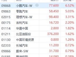 港股异动丨港股汽车股普涨 小鹏汽车涨超6%