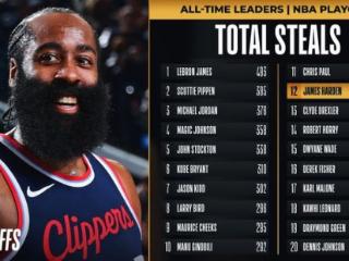 哈登生涯季后赛已取得279次抢断，升至NBA历史第12位