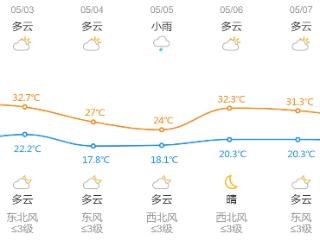 雨水销声匿迹，气温冲击近期高点，假期出游注意防暑防晒