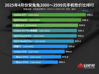 2599元起的天玑9400+新机！真我GT7称霸4月安兔兔3K元内手机性价比榜单