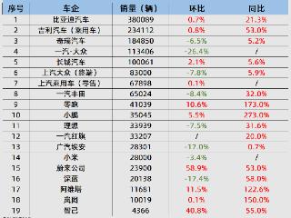 4月厂商销量：比亚迪/吉利/阿维塔各创新高 小米理想环比下滑