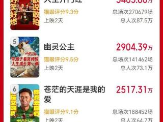 2025五一档新片总票房破3亿元