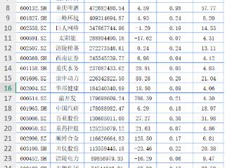 56家重庆A股今年一季度赚130.99亿元 渝农商行净利润第一
