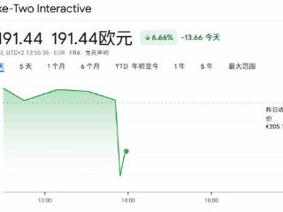 GTA6官宣跳票后 母公司TakeTwo股价瞬间大跳水！
