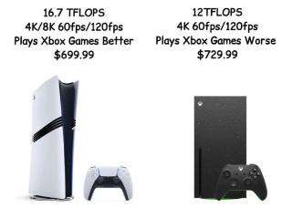 Xbox涨价后 Xbox Series X性价比不及PS5 Pro