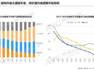 对开门冰箱不香了：2年腰斩 十字4门冰箱成主流