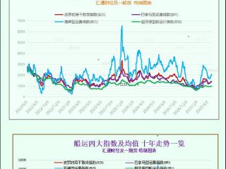 一张图：波罗的海指数因好望角型船需求增加而周度上涨