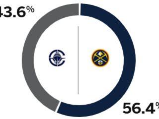 抢七大战！ESPN预测明日G7掘金胜率56.4%，快船胜率43.6%
