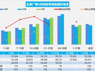 4月前27日乘用车零售139.1万辆：新能源占比突破52%