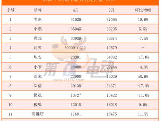 4月新势力榜：零跑再破4万辆连续2月居榜首，小米下滑，蔚来大涨