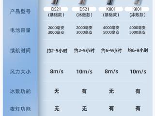 100档无级调速夏日救星！慕高数显高速手持风扇29元狂促