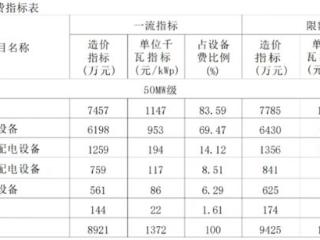 最新：光伏项目详细造价指标！