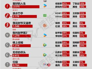 《悬镜》收官民俗悬疑效果不佳，《奉陪到底》开机|剧日报