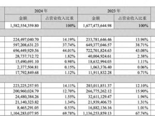 存量客户订单数量减少，三大主业营收全线下滑， 獐子岛去年由盈转亏