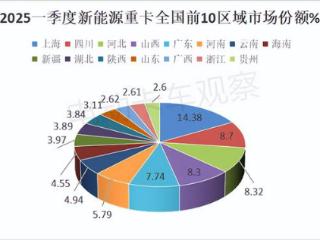 2025一季度各类新能源重卡都卖到哪里去了？