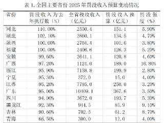 长三角罚没收入增速放缓，24城仍在上涨