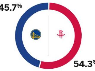 最终决战！ESPN预测明日G7火箭胜率54.3%，勇士胜率45.7%