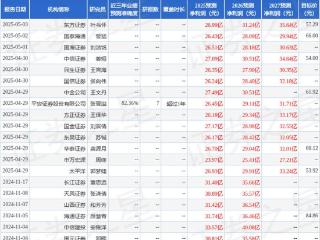 西南证券：给予迎驾贡酒买入评级，目标价55.59元