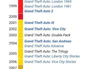 GTA两代间隔创新高 玩家：你知道我13年怎么过的吗?