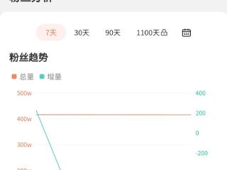 刘美含被曝市集卖假货后账号已停更数日，抖音粉丝量6天跌了5000人