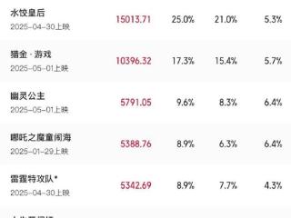 2025五一档电影票房破6亿：马丽主演《水饺皇后》领跑