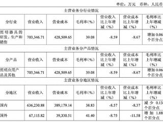 欧普照明业绩“忽明忽暗”，产销双下滑，理财规模大增