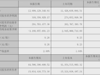 营收129.1亿元！中国重汽一季度营收、净利润双增！