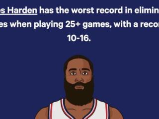 哈登成为NBA历史出战至少25次面临被淘汰比赛战绩最糟糕的球员