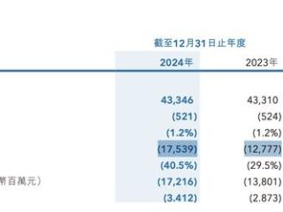 雅居乐2024年减员超万人，管理层涨薪10%